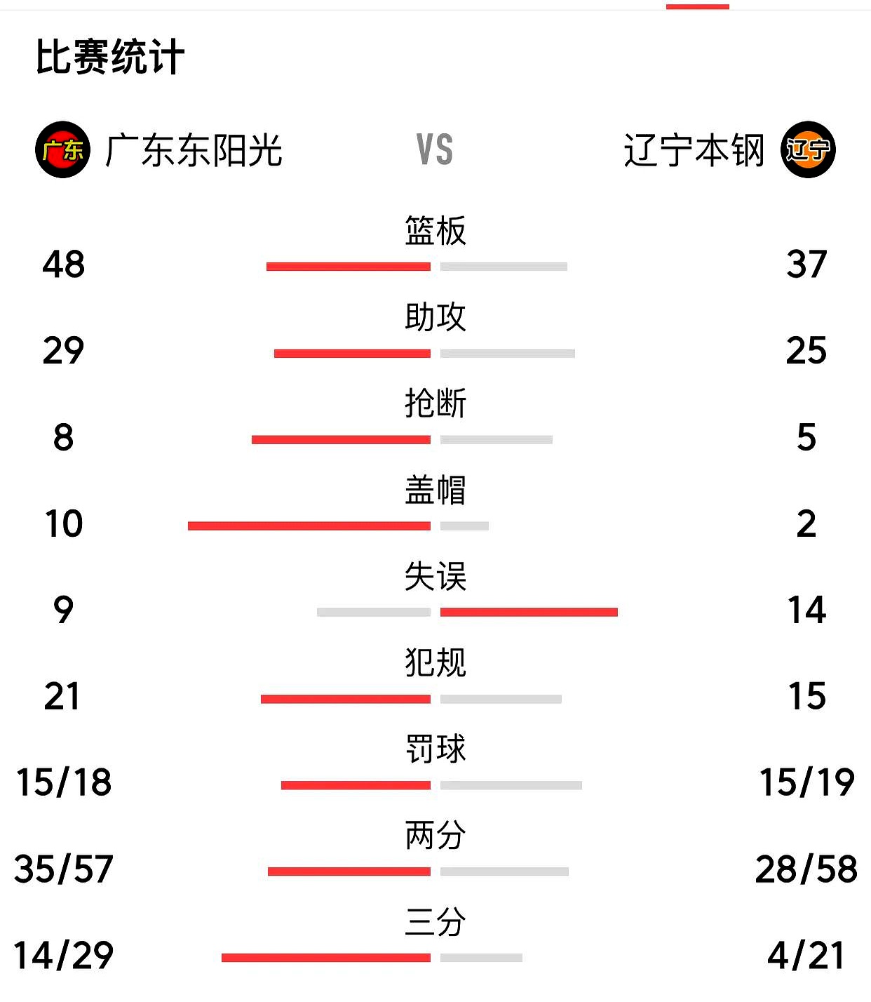 挑杯总计32支队伍，淘汰赛双败