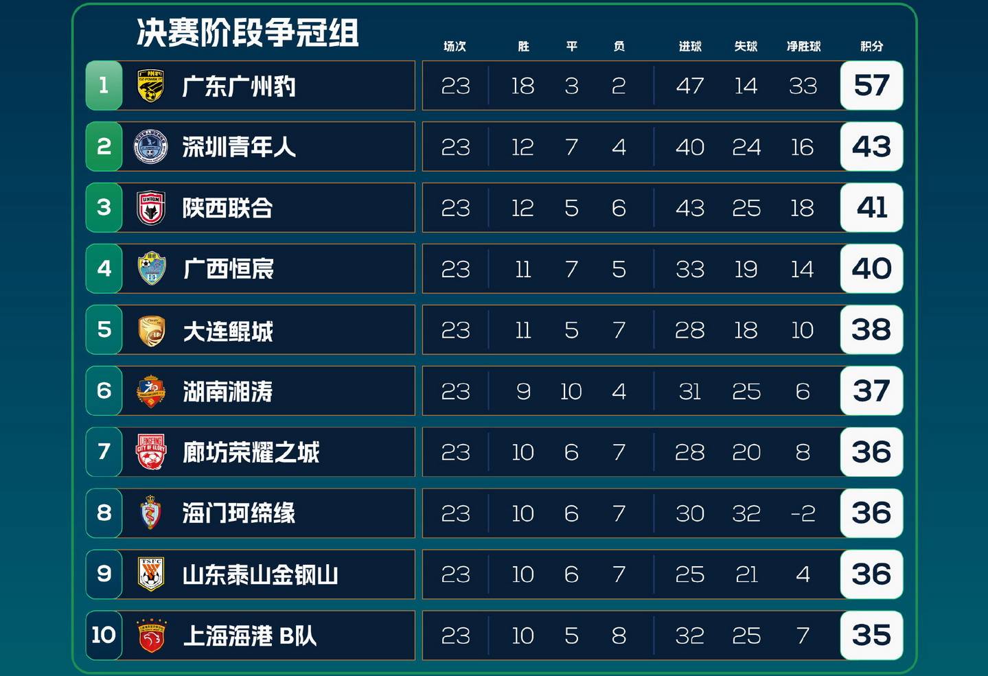 中欧体育官网入口-中甲第17轮前瞻广州豹vs大连鲲城鲲城锋线双煞阻击广州豹冲超之路的简单介绍