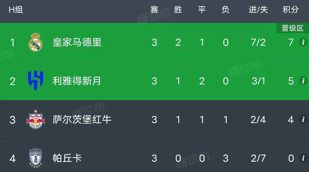中欧体育官网入口-关于世俱杯积分榜：16强定4席+欧洲3豪门晋级，亚洲3队提前出局的信息