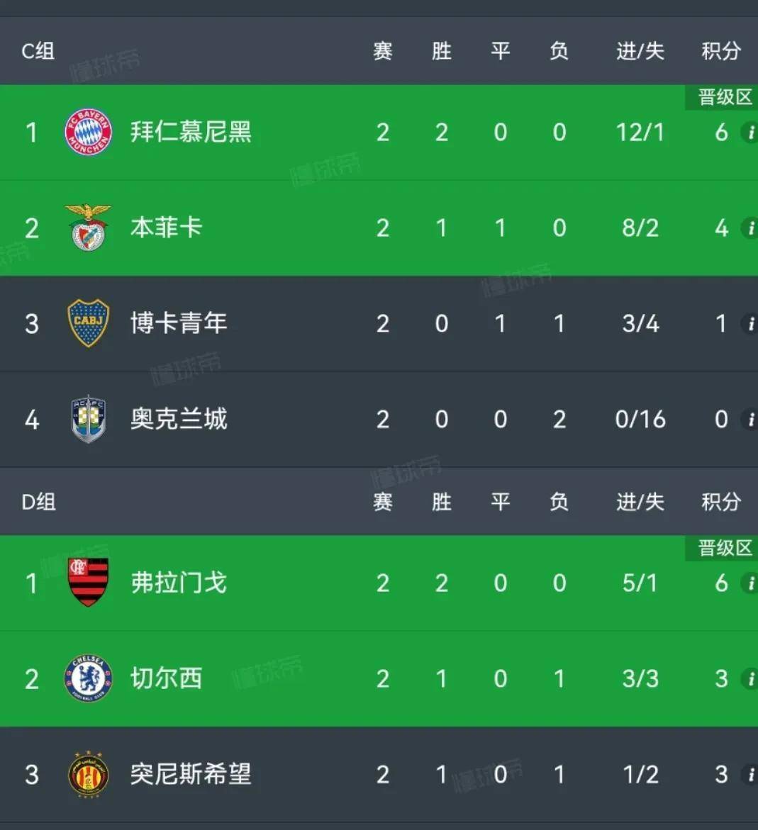 关于世俱杯积分榜：16强定4席+欧洲3豪门晋级，亚洲3队提前出局的信息
