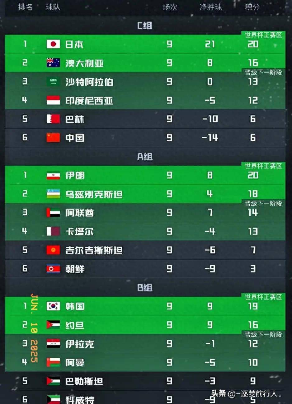 中欧体育官方下载-关于0-2！比国足还惨，亚洲冠军沦为鱼腩，9轮0胜5分，提前垫的信息