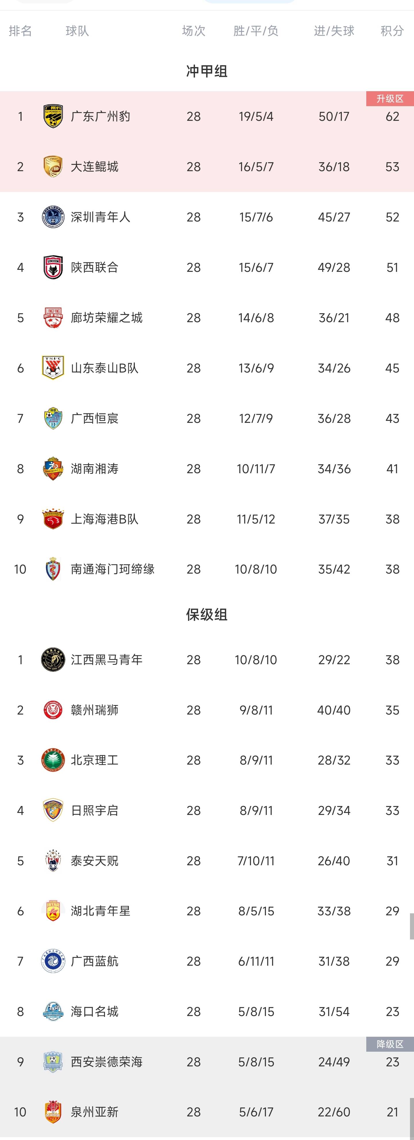 中欧体育app-包含中甲积分榜：辽宁铁人1-1排第一，陕西补时点杀大连的词条