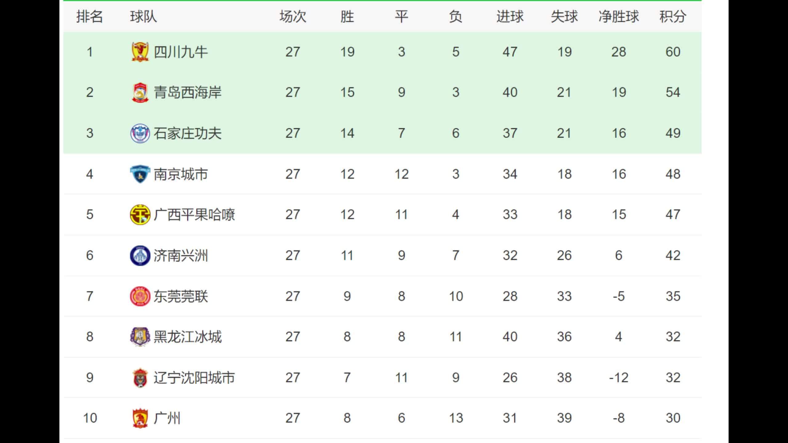 关于中甲积分榜观察，两队冲超在望，两队恐降级，一队14轮不败的信息