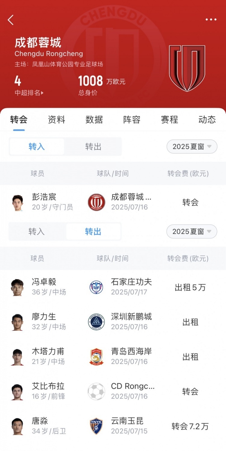 成都蓉城球员唐淼正式离队，加盟云南玉昆的简单介绍
