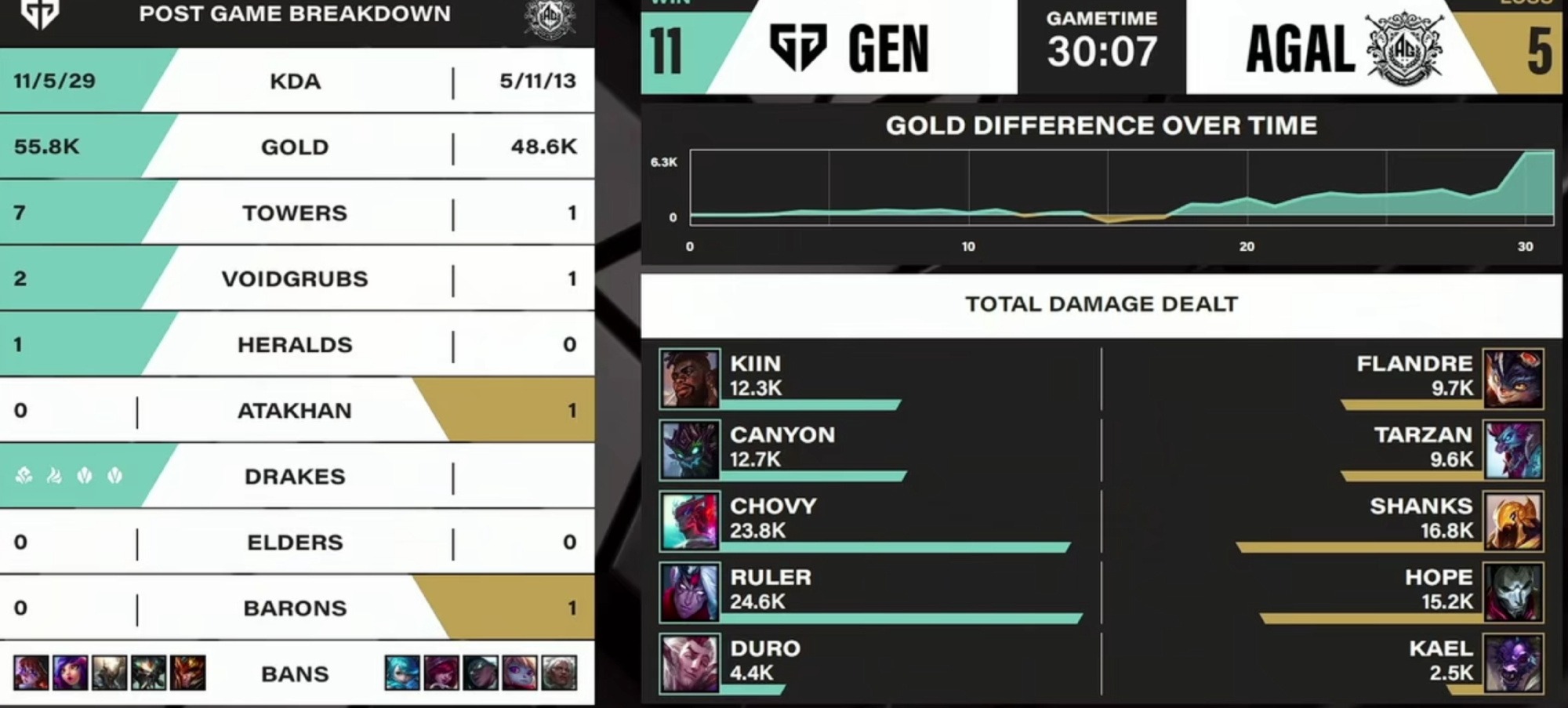 中欧体育app-关于GEN3-2AL：Shanks绝境三杀难挽狂澜；Duro连续神钩进胜决50亮1280回复英雄联盟的信息