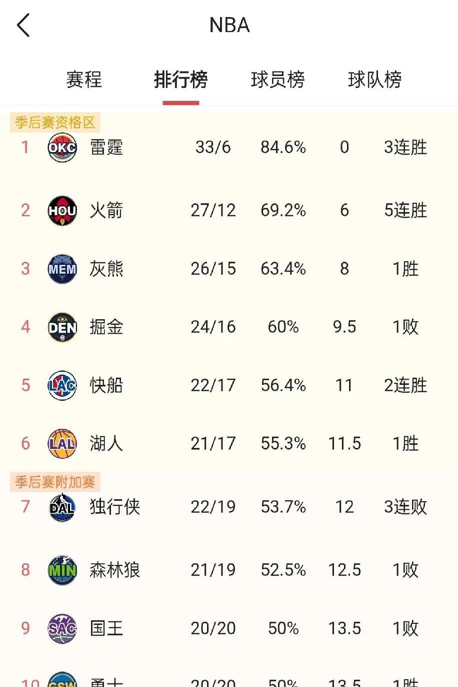 中欧体育app-快船强势进攻，战绩不断攀升